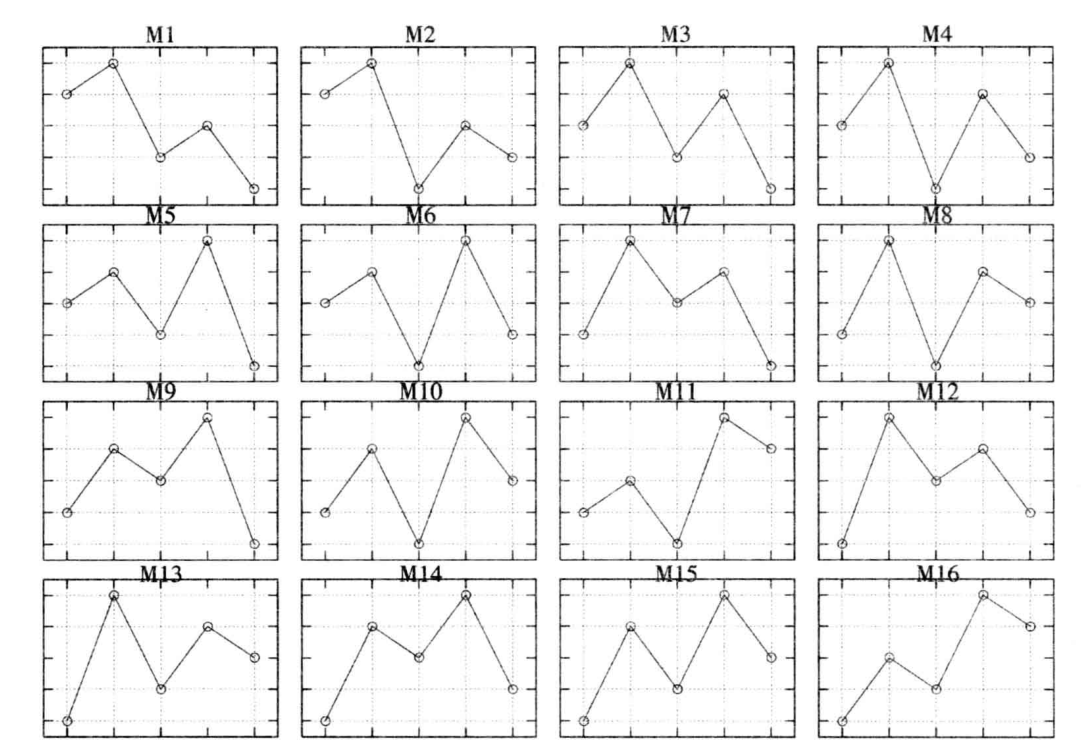 Arthur Merrill's M形态