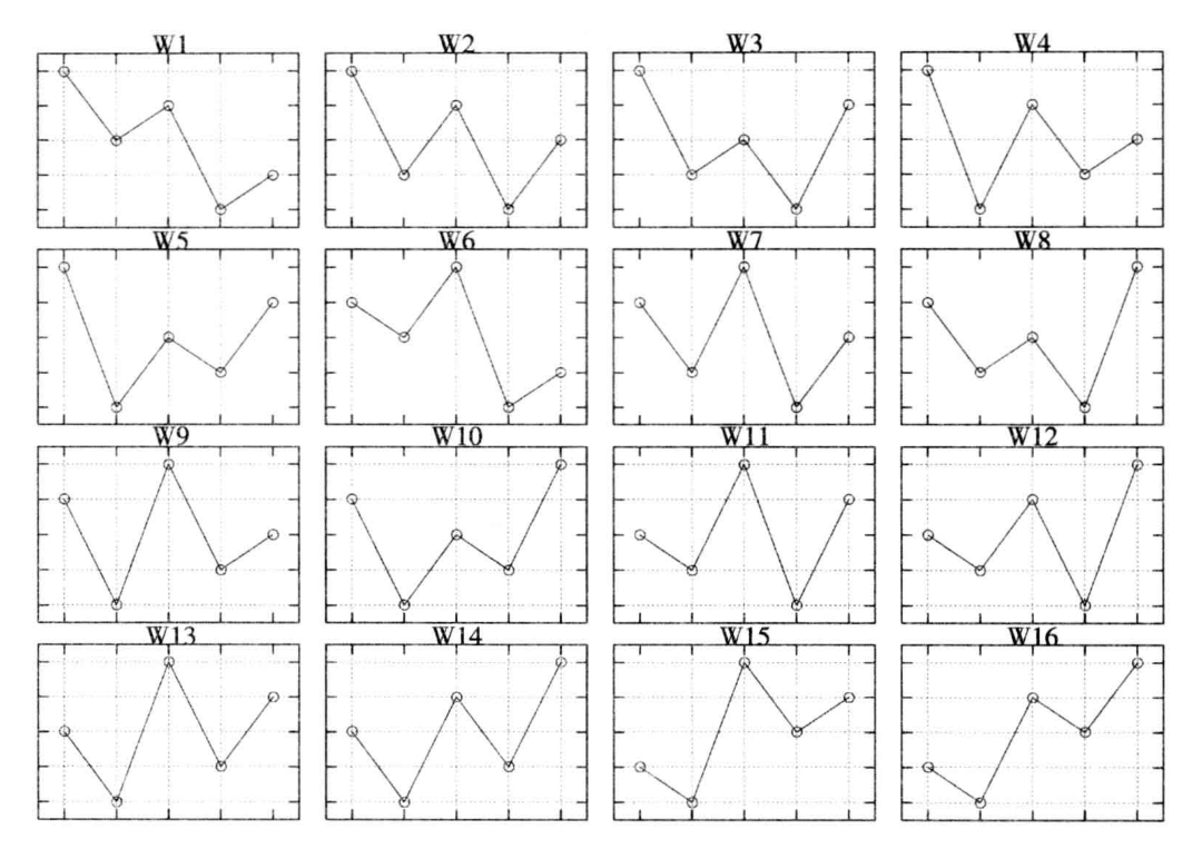 Arthur Merrill's W形态